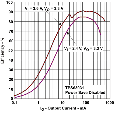 TPS63030 TPS63031 effio4_lvs696.gif