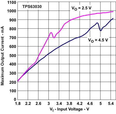 TPS63030 TPS63031 maxio1_lvs696.gif