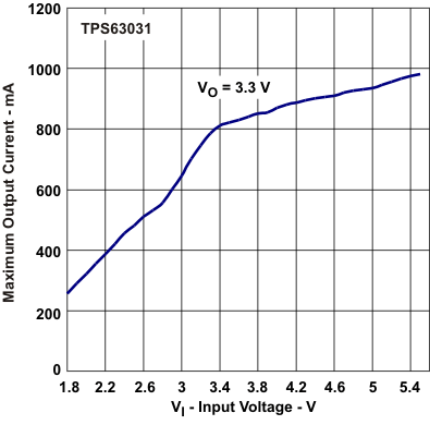 TPS63030 TPS63031 maxio2_lvs696.gif