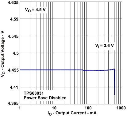 TPS63030 TPS63031 vo_io2_lvs696.gif