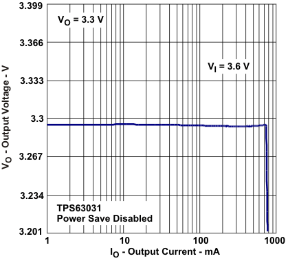 TPS63030 TPS63031 vo_io3_lvs696.gif