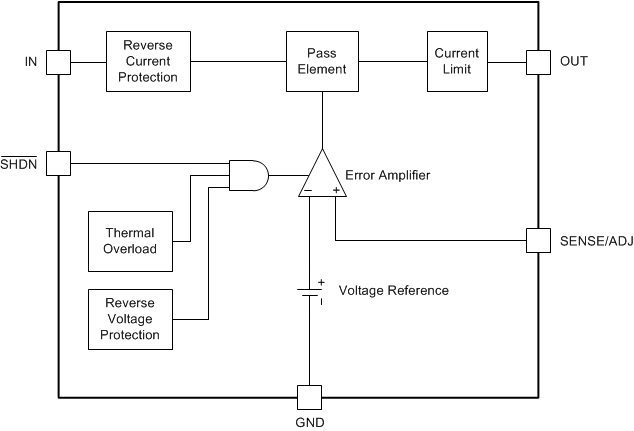 TPS7A4501 TPS7A4515 TPS7A4518 TPS7A4525 TPS7A4533 FunctionalBlockDiagramSLVS720.gif