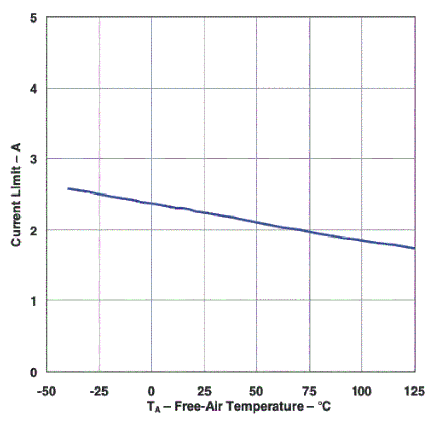 TPS7A4501 TPS7A4515 TPS7A4518 TPS7A4525 TPS7A4533 current_lim_vin7v_lvs719.gif