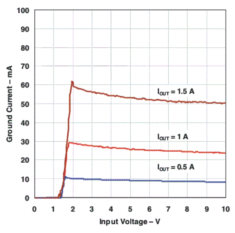 TPS7A4501 TPS7A4515 TPS7A4518 TPS7A4525 TPS7A4533 igdn_vin_il1p5_1_p5_lvs720.gif