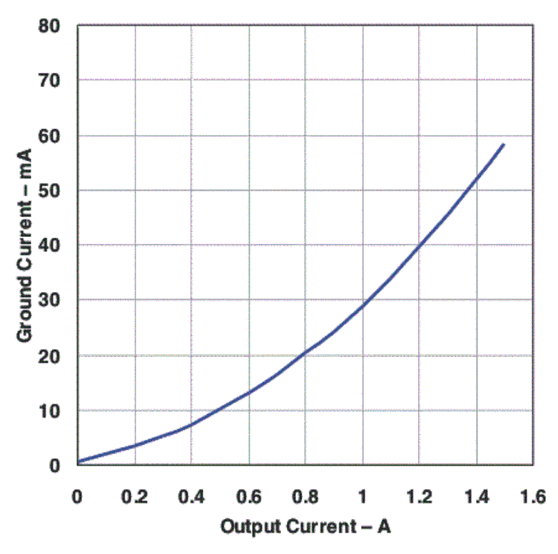 TPS7A4501 TPS7A4515 TPS7A4518 TPS7A4525 TPS7A4533 ignd_iout_lvs719.gif