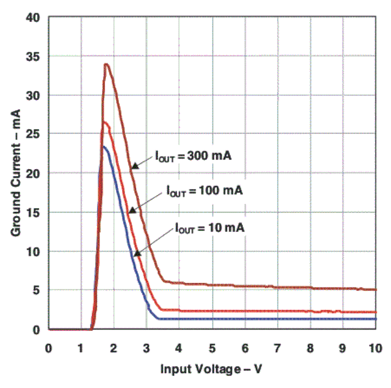 TPS7A4501 TPS7A4515 TPS7A4518 TPS7A4525 TPS7A4533 ignd_vin_vo3p3_il_1_p3_p1_lvs720.gif