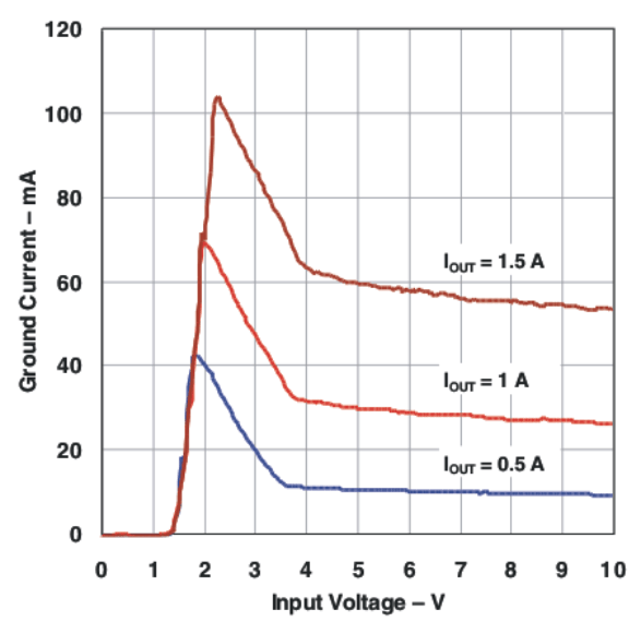 TPS7A4501 TPS7A4515 TPS7A4518 TPS7A4525 TPS7A4533 ignd_vin_vo3p3_il_1p5_1_p5_lvs720.gif