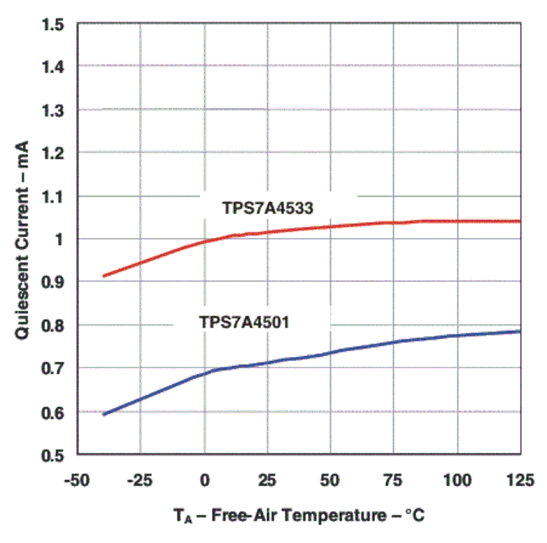 TPS7A4501 TPS7A4515 TPS7A4518 TPS7A4525 TPS7A4533 iq_temp_lvs720.gif