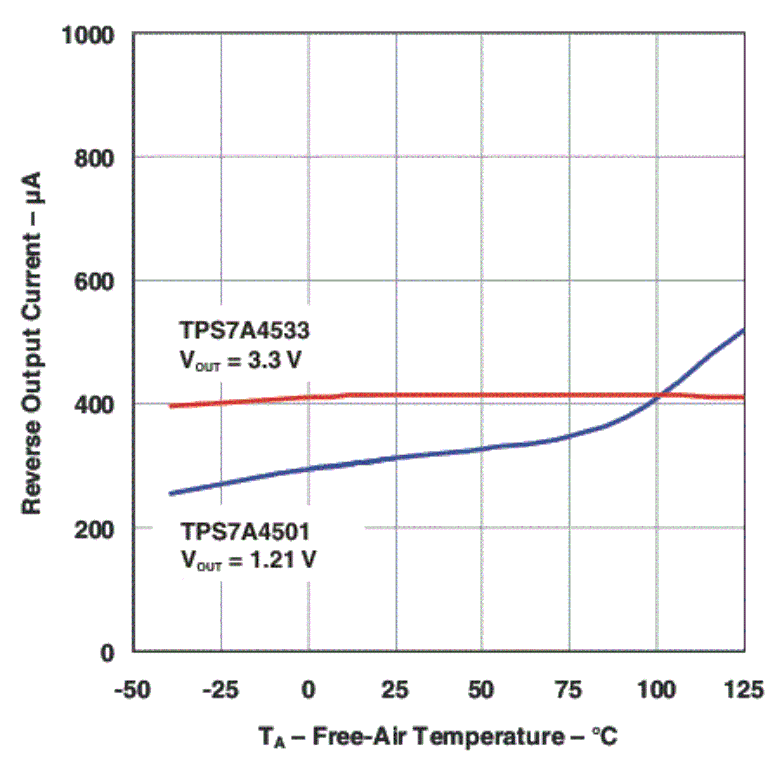 TPS7A4501 TPS7A4515 TPS7A4518 TPS7A4525 TPS7A4533 irevout_temp_lvs720.gif