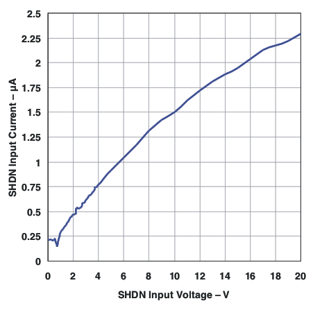 TPS7A4501 TPS7A4515 TPS7A4518 TPS7A4525 TPS7A4533 ishdn_vshdn_lvs719.gif