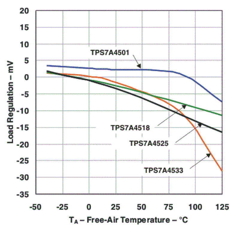 TPS7A4501 TPS7A4515 TPS7A4518 TPS7A4525 TPS7A4533 load_regulation_lvs720.gif