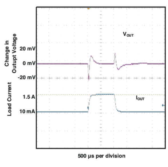 TPS7A4501 TPS7A4515 TPS7A4518 TPS7A4525 TPS7A4533 load_trans_resp_il1p5_50_lvs719.gif