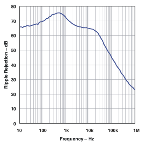 TPS7A4501 TPS7A4515 TPS7A4518 TPS7A4525 TPS7A4533 ripple_rejection_lvs719.gif