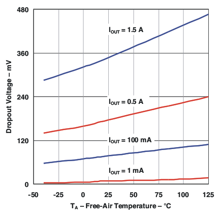 TPS7A4501 TPS7A4515 TPS7A4518 TPS7A4525 TPS7A4533 vdo_temp_lvs719.gif