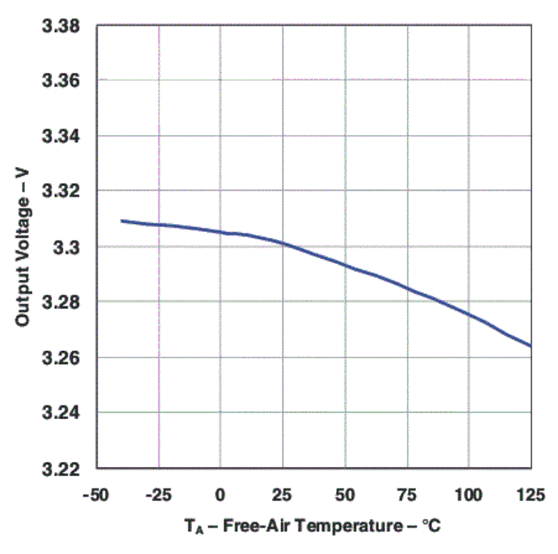 TPS7A4501 TPS7A4515 TPS7A4518 TPS7A4525 TPS7A4533 vout_temp_vo3p3_lvs720.gif