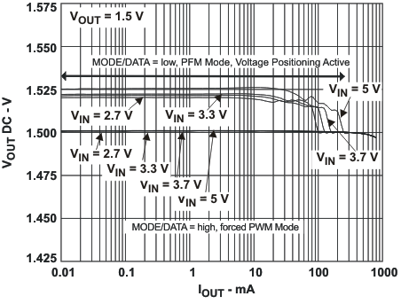 TPS62410 dc_op_15_lvs737.gif