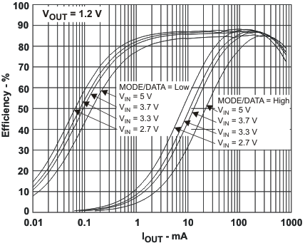 TPS62410 eff_vo_12_lvs737.gif