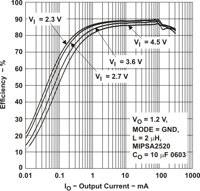 TPS62240 TPS62242 TPS62243 eff_12v_gnd_lvs762.gif