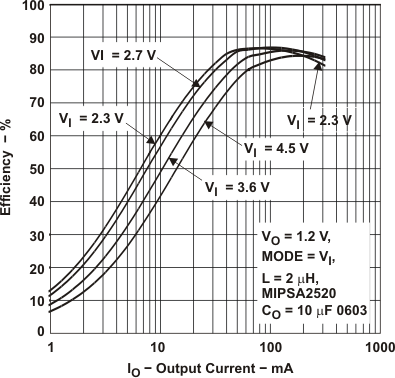 TPS62240 TPS62242 TPS62243 eff_12v_vin_lvs762.gif