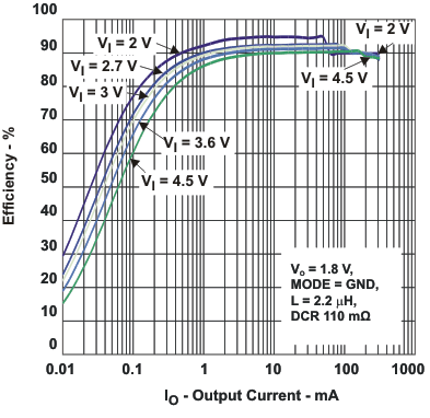 TPS62240 TPS62242 TPS62243 effic_io_lvs762.gif