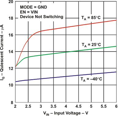 TPS62240 TPS62242 TPS62243 iq_v_vin_lvs762.gif