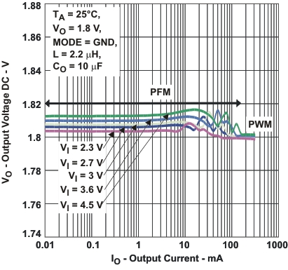 TPS62240 TPS62242 TPS62243 voacc1_io_lvs762.gif