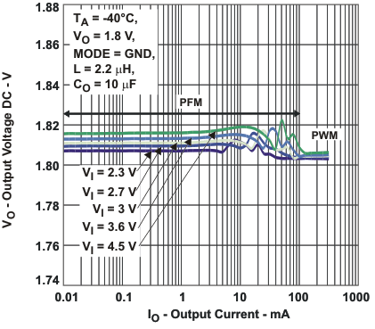 TPS62240 TPS62242 TPS62243 voacc2_io_lvs762.gif