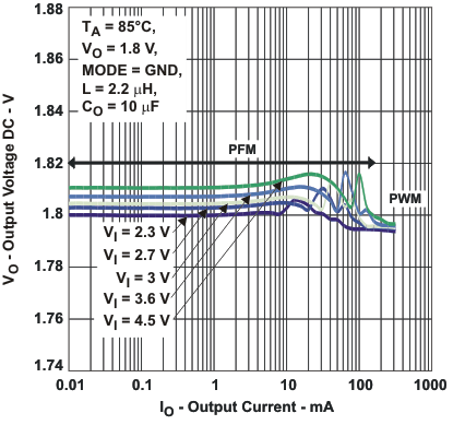 TPS62240 TPS62242 TPS62243 voacc3_io_lvs762.gif