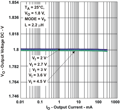 TPS62240 TPS62242 TPS62243 voacc4_io_lvs762.gif