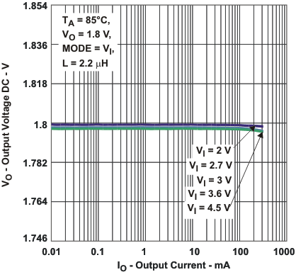 TPS62240 TPS62242 TPS62243 voacc5_io_lvs762.gif