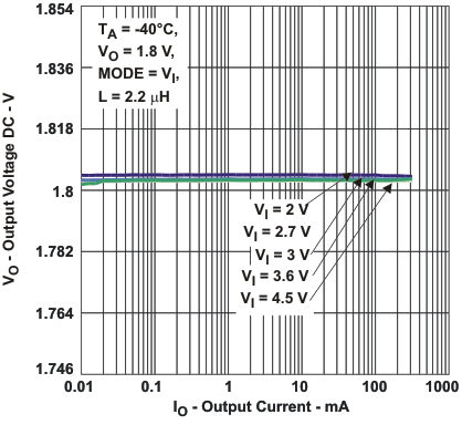 TPS62240 TPS62242 TPS62243 voacc6_io_lvs762.gif