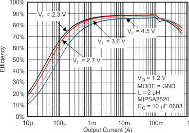 TPS62260 TPS62261 TPS62262 TPS62263 eff_12v_gnd_lvs763.gif