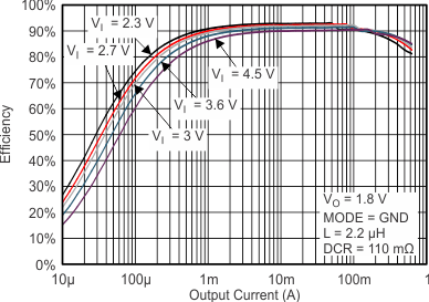 TPS62260 TPS62261 TPS62262 TPS62263 eff_18_gnd_lvs763.gif