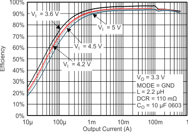 TPS62260 TPS62261 TPS62262 TPS62263 eff_33_gnd_lvs763.gif