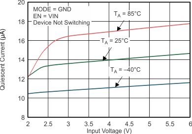 TPS62260 TPS62261 TPS62262 TPS62263 iq_v_vin_lvs762.gif