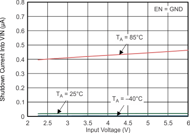 TPS62260 TPS62261 TPS62262 TPS62263 isd_v_vin_lvs762.gif