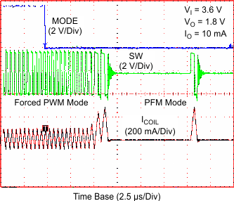 TPS62260 TPS62261 TPS62262 TPS62263 tc_tr_pwpf_lvs763.gif