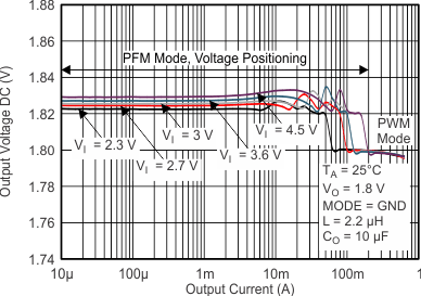 TPS62260 TPS62261 TPS62262 TPS62263 voacc1_25c_lvs763.gif