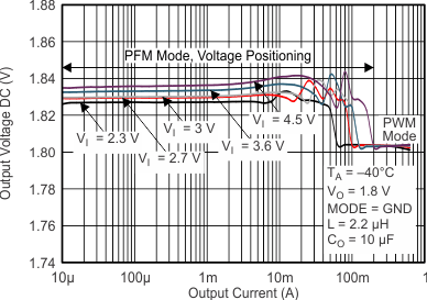 TPS62260 TPS62261 TPS62262 TPS62263 voacc2_40c_lvs763.gif