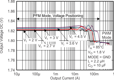 TPS62260 TPS62261 TPS62262 TPS62263 voacc3_85c_lvs763.gif