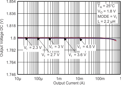 TPS62260 TPS62261 TPS62262 TPS62263 voacc4_25c_lvs763.gif