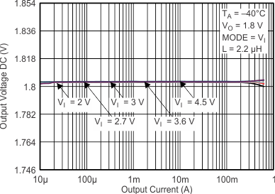 TPS62260 TPS62261 TPS62262 TPS62263 voacc5_40c_lvs763.gif