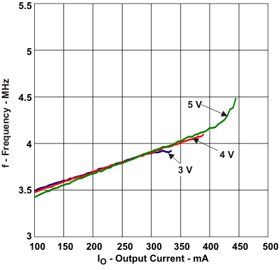 TPS61240 TPS61241 freqa_io_lvs806.gif