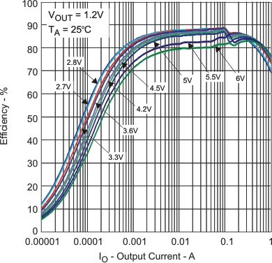 TPS65000 TPS65001 TPS650001 TPS650003 TPS650006 TPS650061 eff_v_io_pfm_lvs810.gif