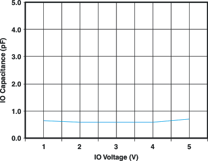 TPD4S009 TPD4S010 g_iocap_v_lvs817.gif