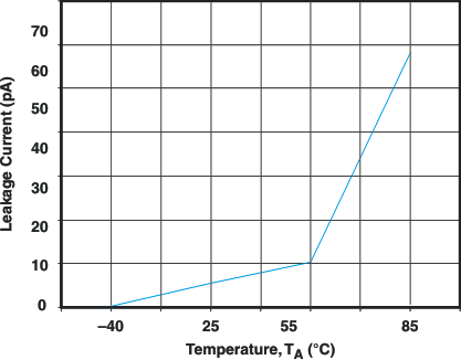 TPD4S009 TPD4S010 g_leak_ta_lvs817.gif