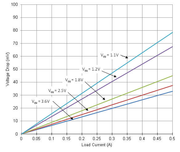 TPS22903 TPS22904 Vdrop-Graph-TPS22903.gif