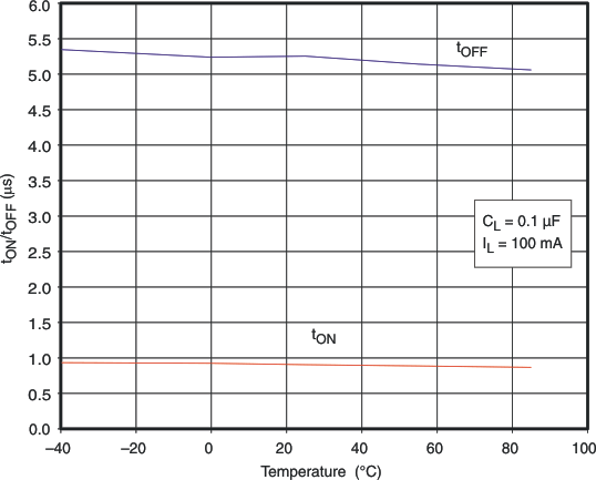 TPS22903 TPS22904 g_03_tontoff_ta_lvs827.gif