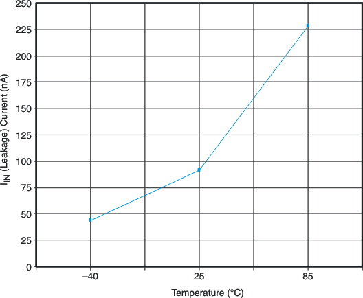 TPS22903 TPS22904 g_iinleak_ta_lvs827.gif