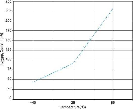 TPS22903 TPS22904 g_iinoff_ta_lvs827.gif